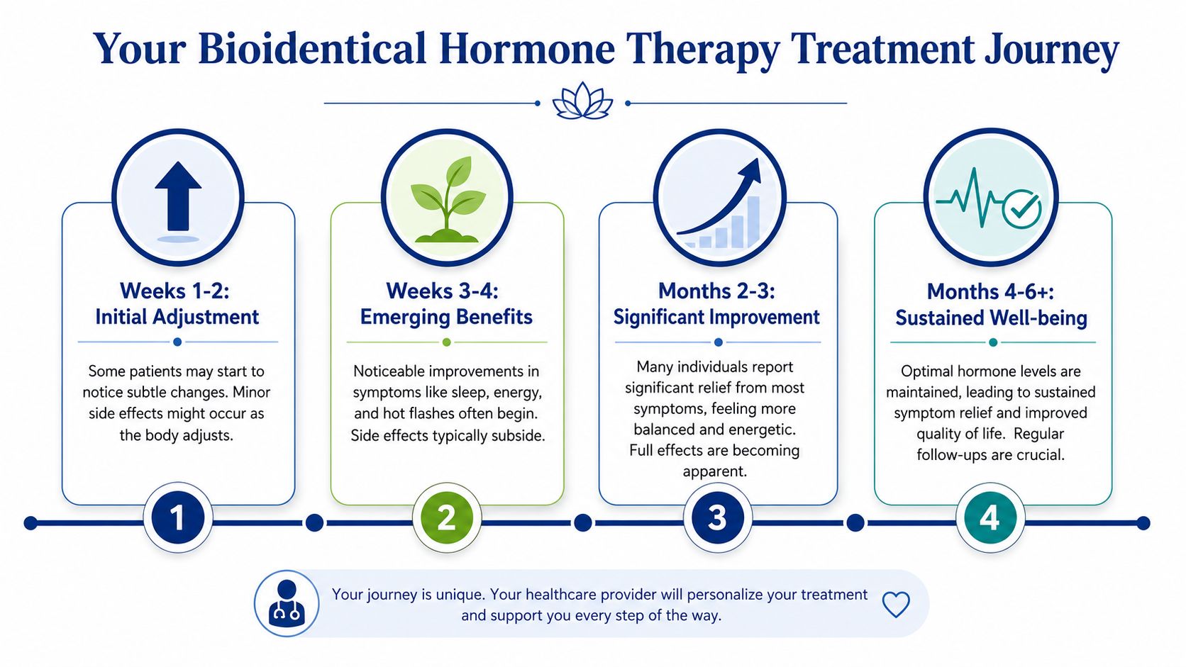 An infographic outlining the four stages of a bioidentical hormone therapy treatment journey timeline and milestones.