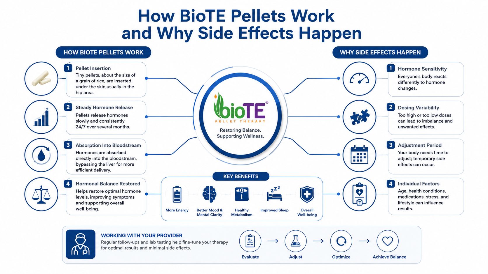 An infographic detailing how BioTE pellet therapy works, the causes of side effects, and key health benefits.