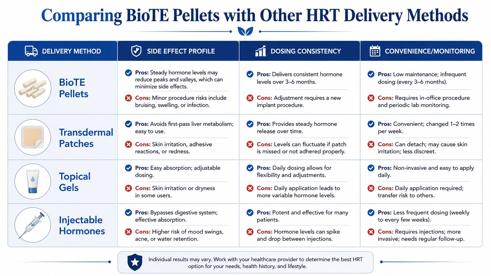 A comparison chart outlining the pros and cons of BioTE pellets versus other HRT delivery methods.