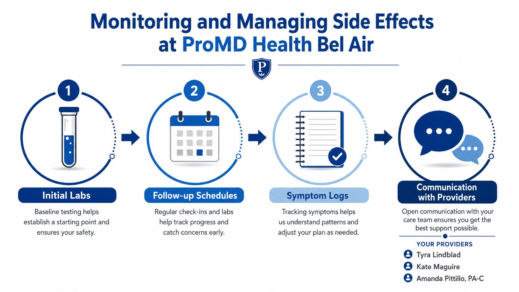 A four-step infographic from ProMD Health Bel Air explaining how they monitor and manage treatment side effects.