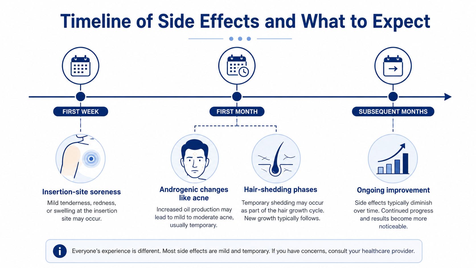 A timeline graphic showing potential side effects of Biote hormone pellet therapy over the first weeks and months.