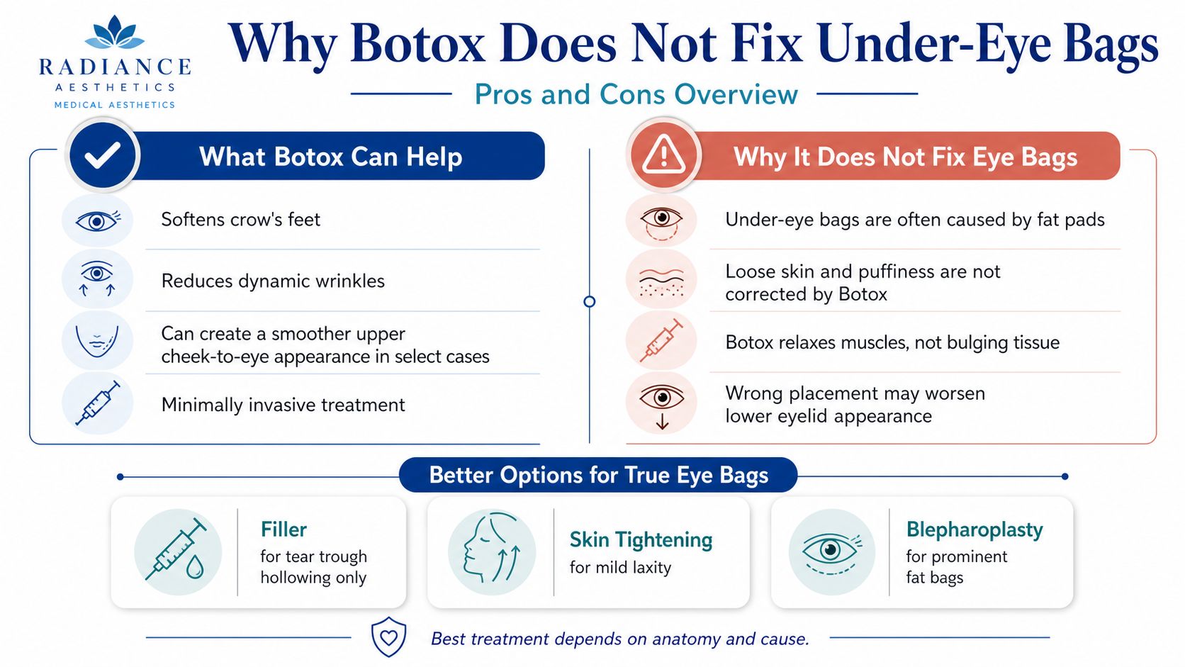 An infographic explaining why Botox does not treat under-eye bags while outlining effective alternative medical treatments.