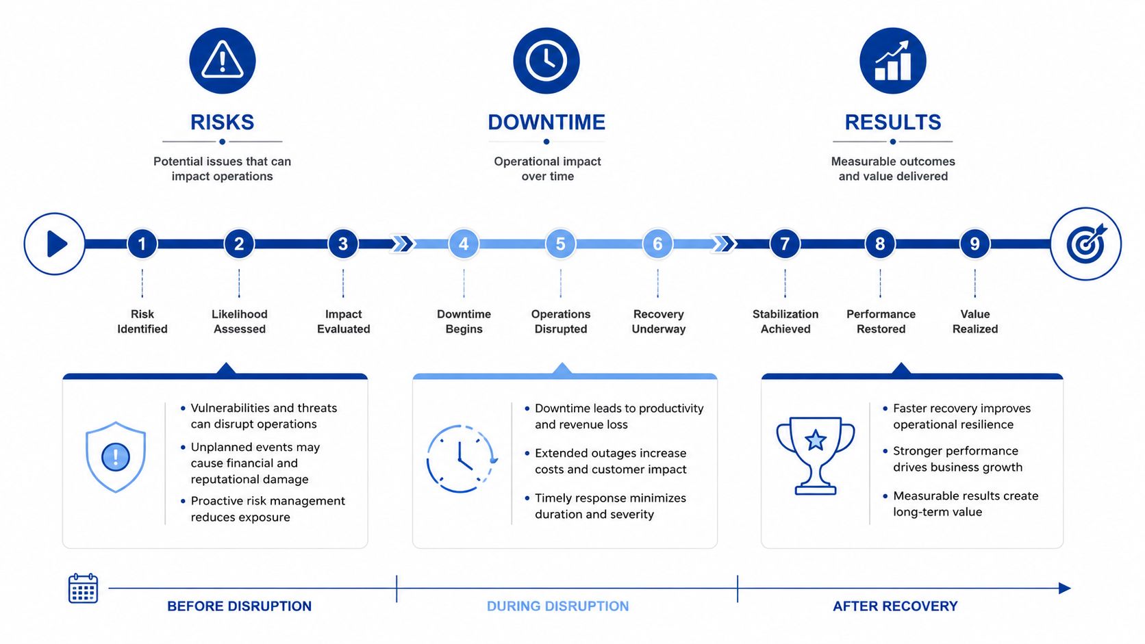 A diagram illustrating a business process lifecycle of risks, downtime, and results through nine numbered stages.