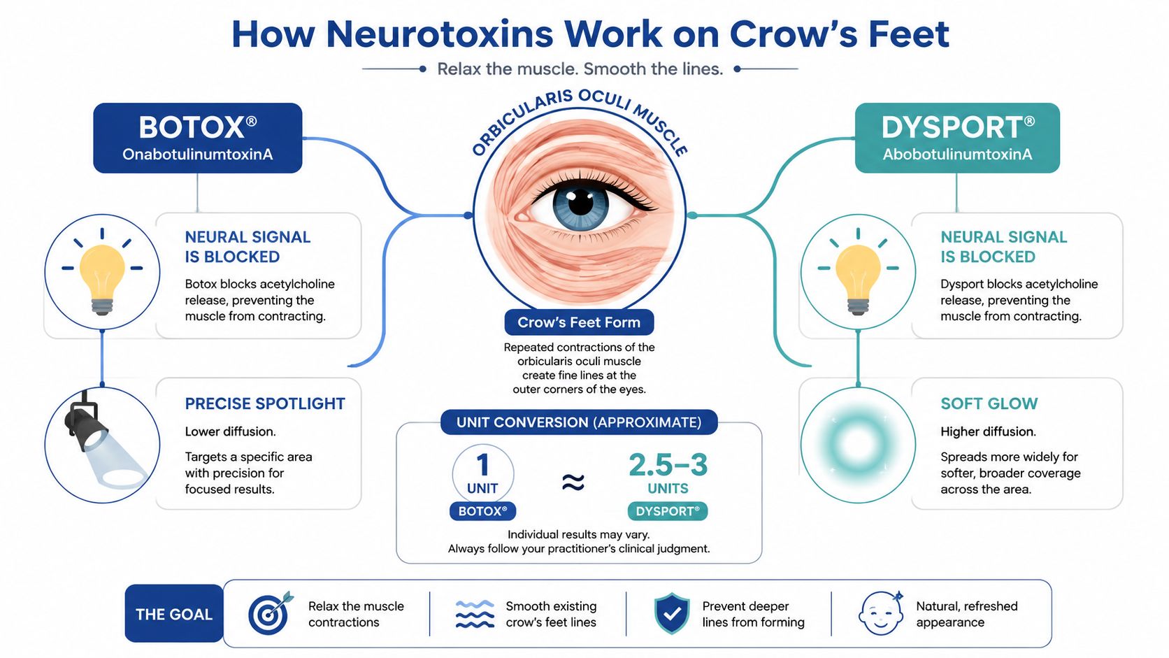 An infographic illustrating how Botox and Dysport neurotoxins treat crow's feet by relaxing eye muscles.