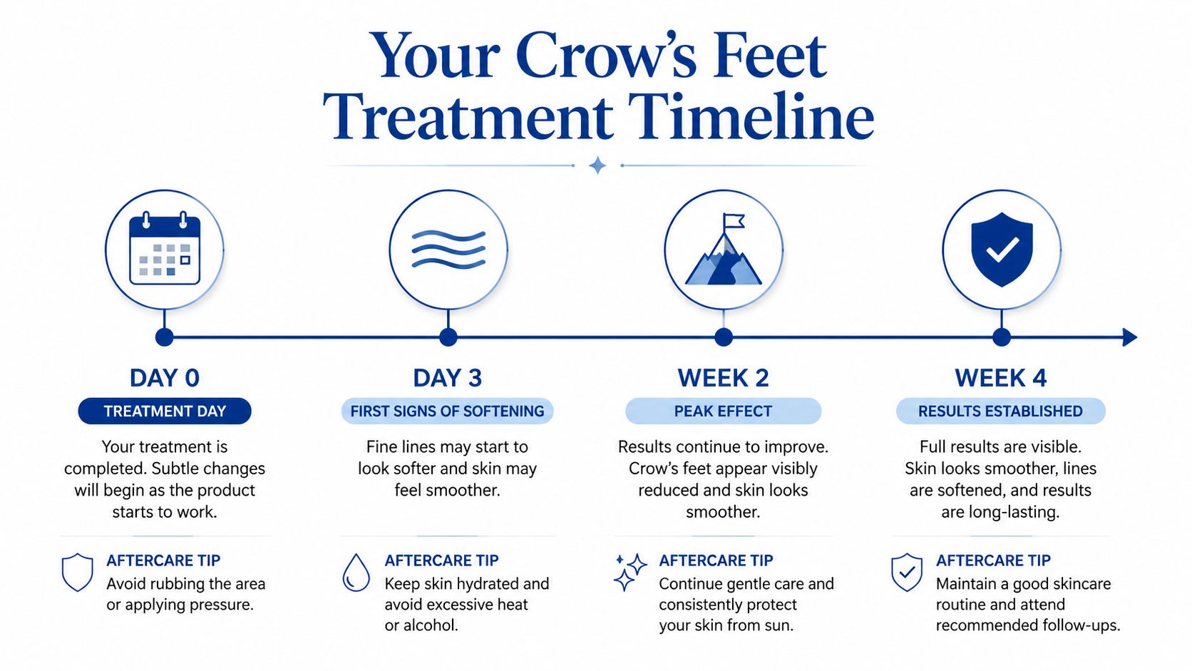A timeline graphic showing the expected results and aftercare instructions following crow's feet treatment.