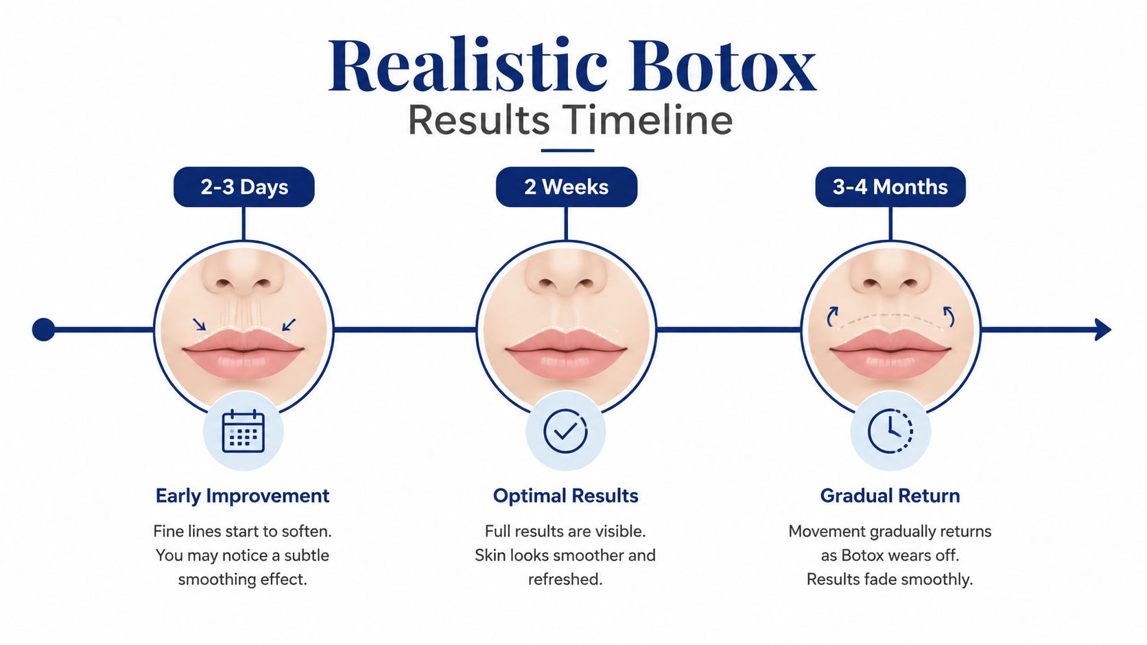 A timeline graphic showing the expected results and progression of Botox treatment for lip fine lines.