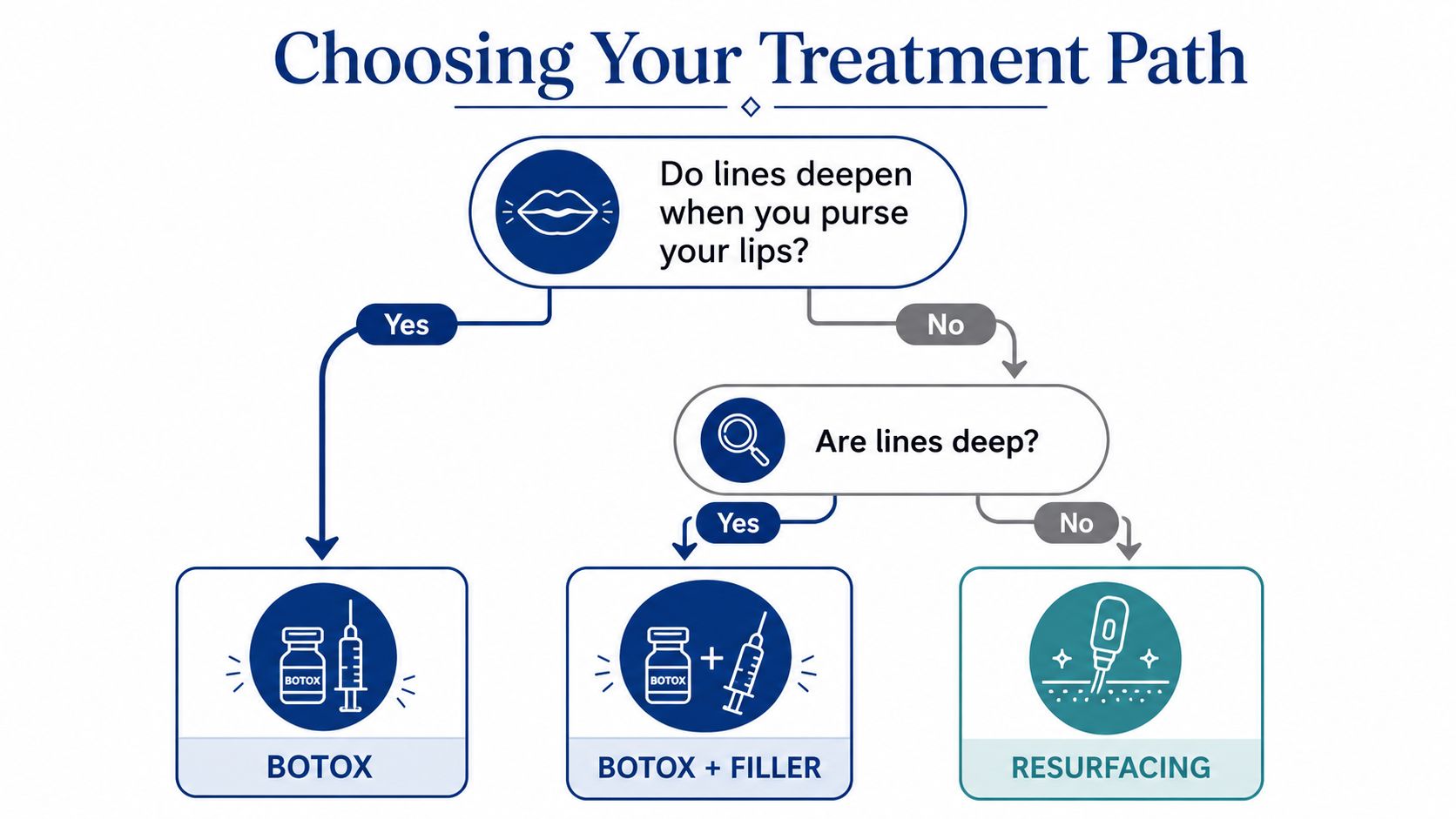 A flowchart guide explaining which cosmetic treatment path to choose based on the appearance of lip lines.