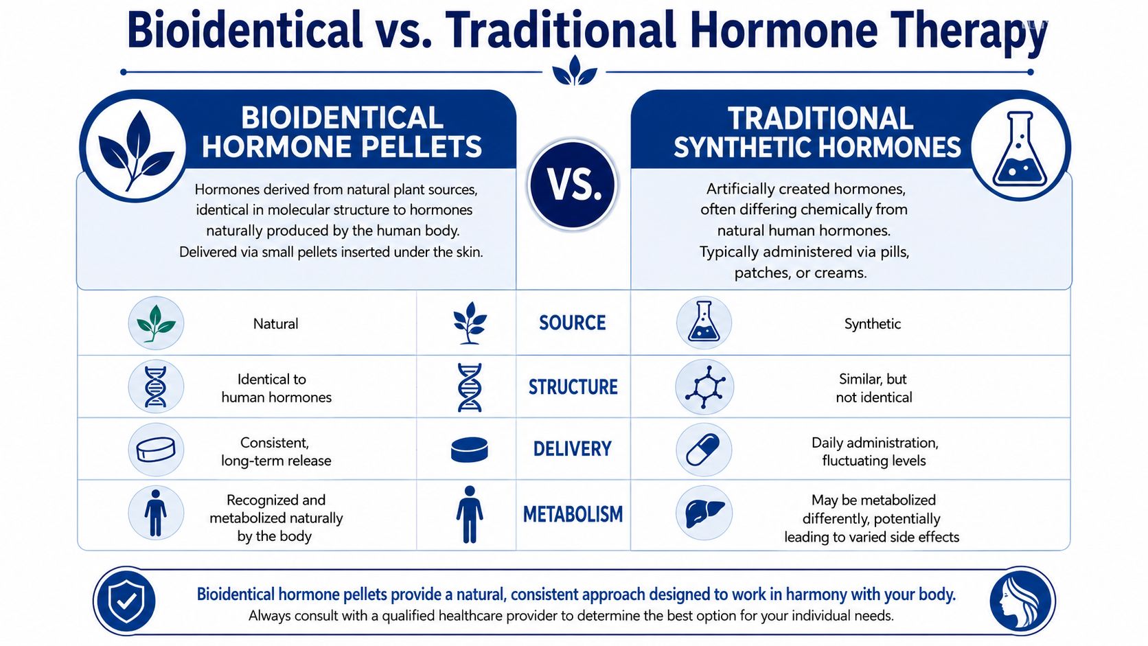 A comparison chart outlining the key differences between bioidentical hormone pellets and traditional synthetic hormone treatments.