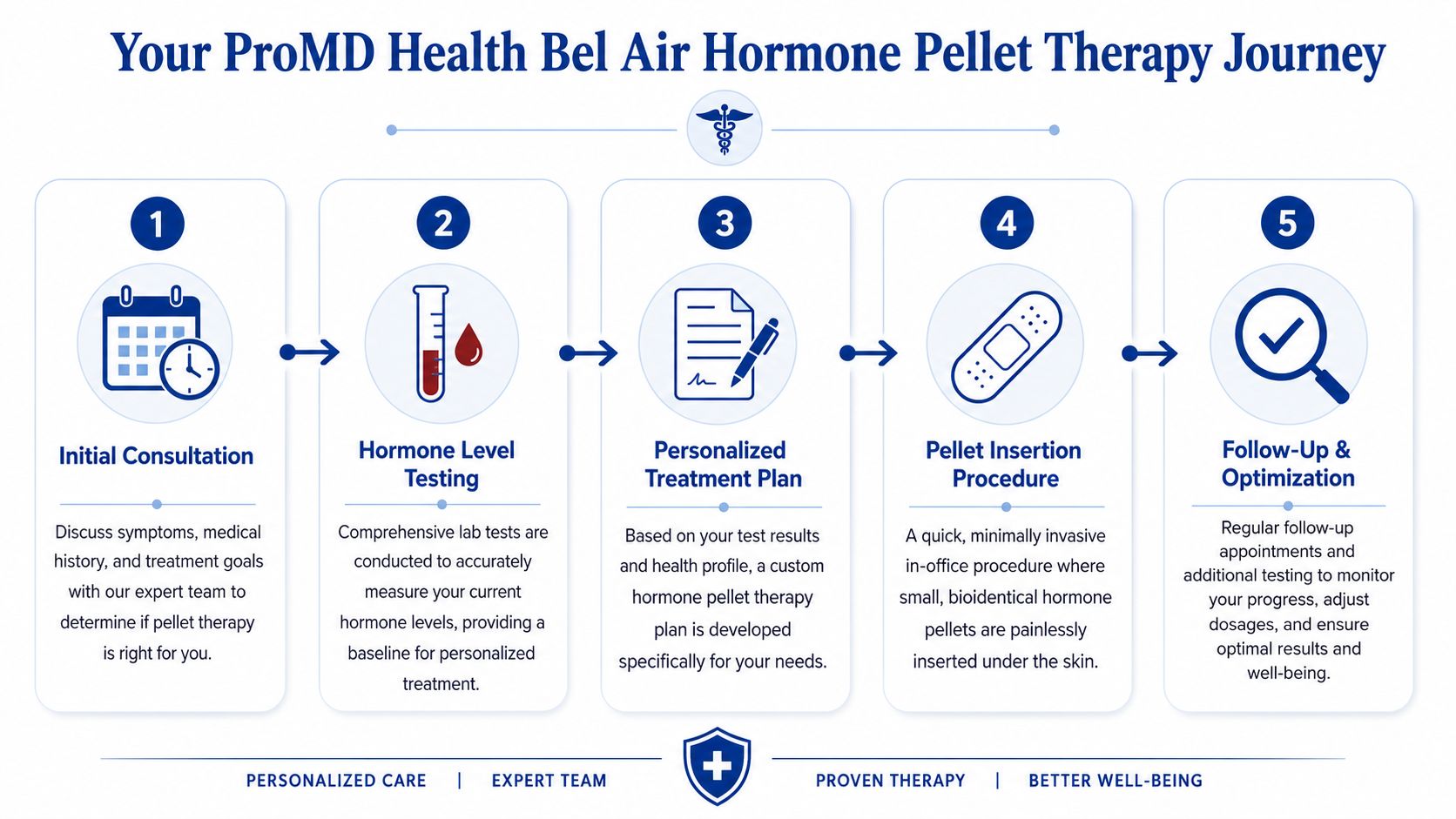 A five-step infographic illustrating the ProMD Health Bel Air hormone pellet therapy patient journey and process.