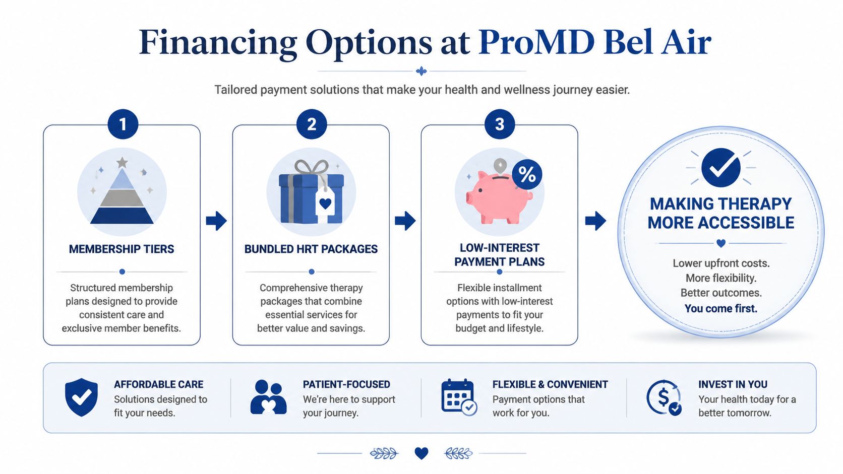 A graphic showing ProMD Bel Air financing options including membership tiers, bundled packages, and payment plans for therapy.