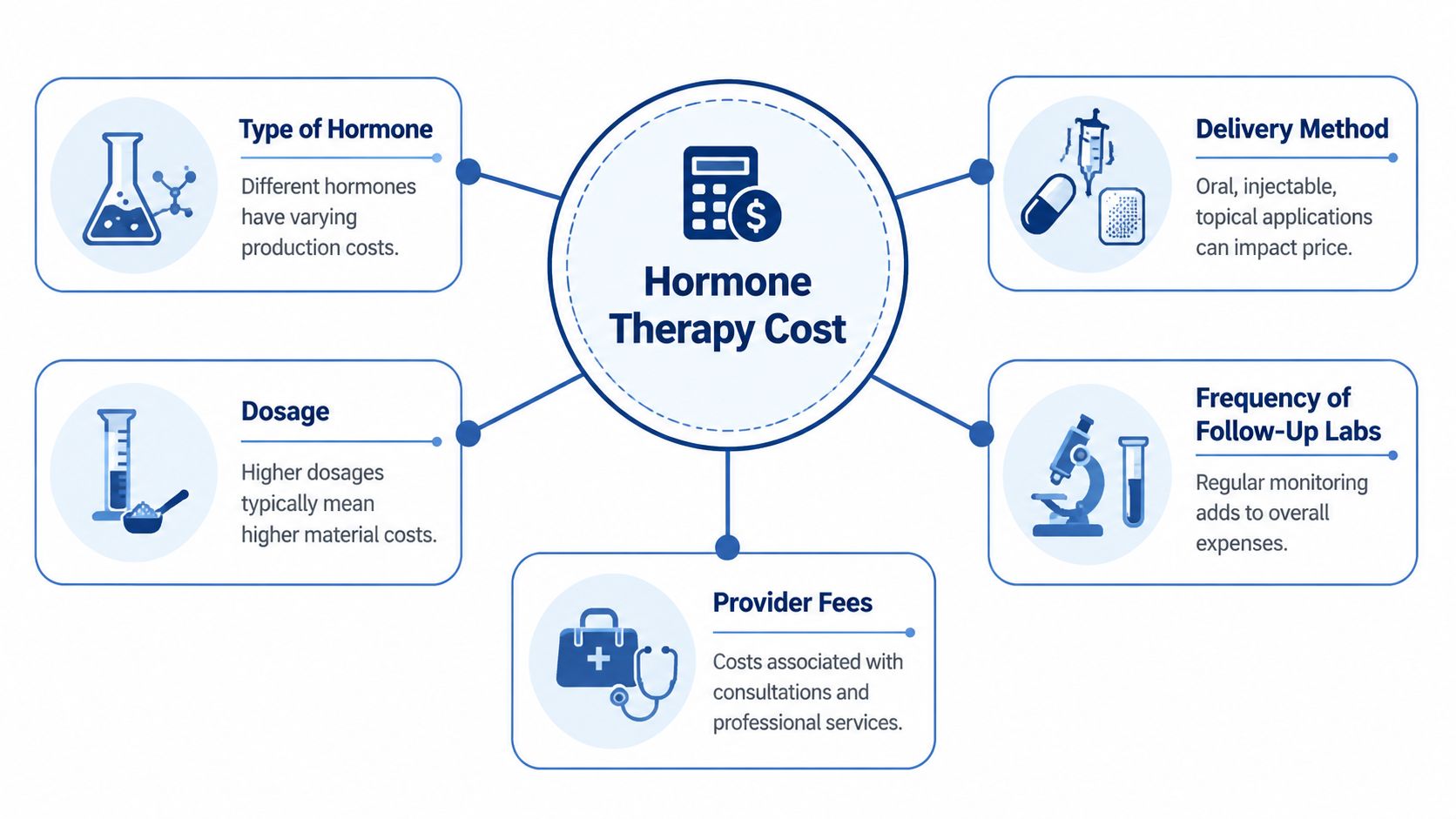An infographic showing the five key factors that influence the overall cost of hormone therapy treatments.