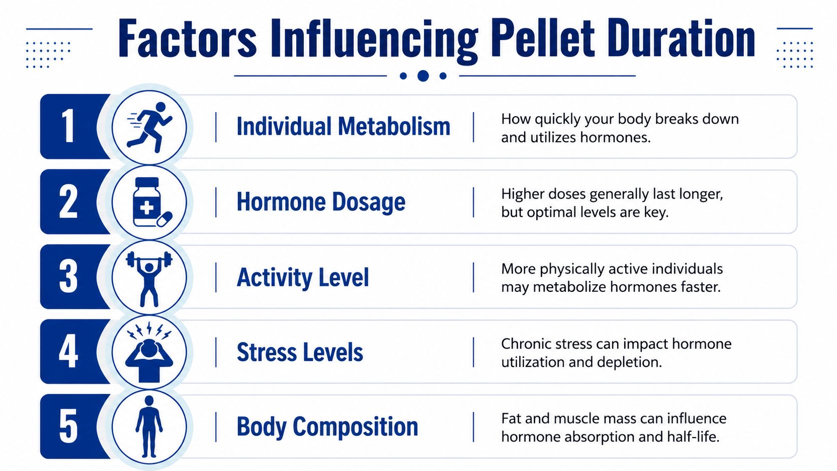 An infographic titled Factors Influencing Pellet Duration, showing five biological and lifestyle elements affecting hormone therapy results.