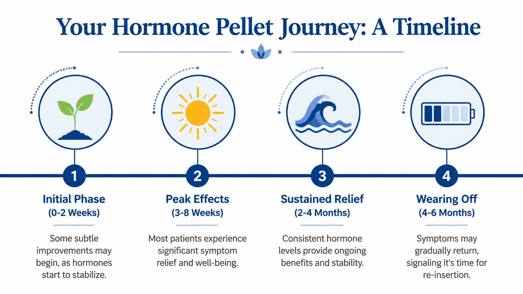 A timeline graphic showing the four stages of hormone pellet therapy treatment over six months.