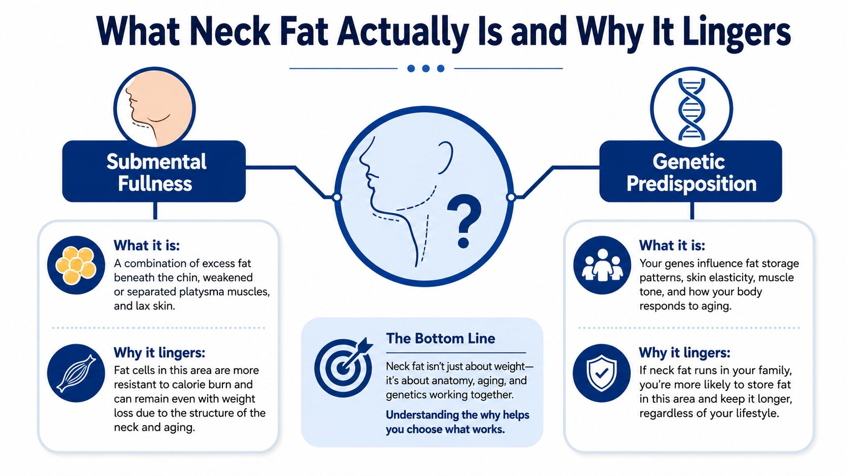 An infographic explaining how submental fullness and genetic predisposition contribute to the persistence of neck fat.