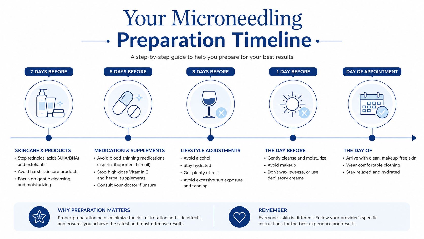 A step-by-step infographic titled Your Microneedling Preparation Timeline, detailing pre-treatment skincare and lifestyle instructions.