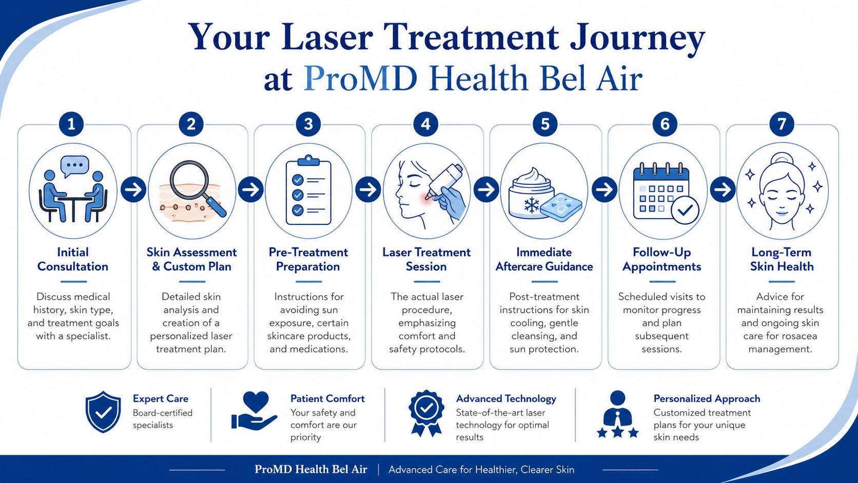 A seven-step infographic showing the ProMD Health Bel Air laser treatment journey for skin care.