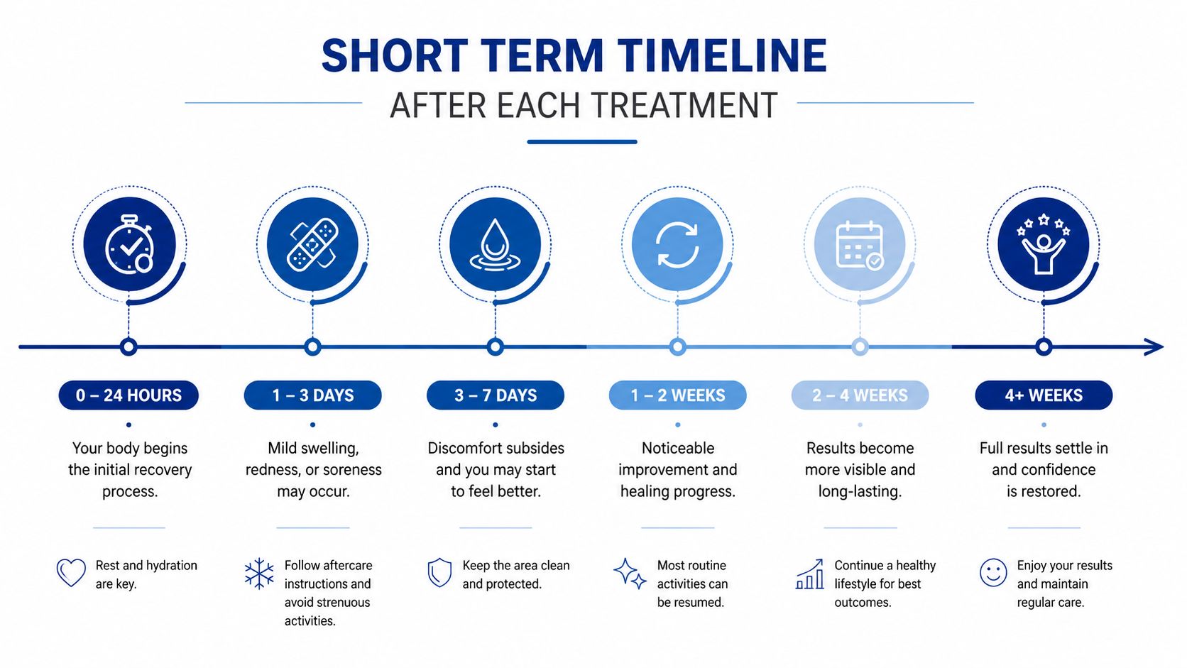 A short-term timeline infographic detailing the post-treatment recovery process from 24 hours to four weeks and beyond.