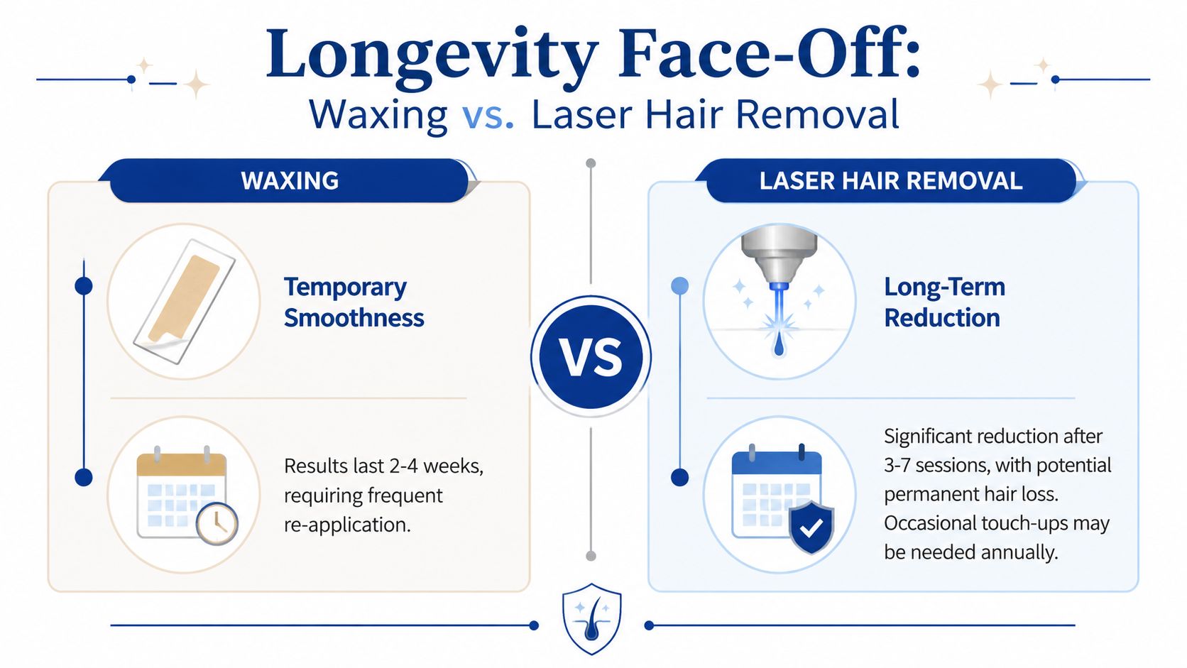 An infographic comparing waxing and laser hair removal focusing on treatment longevity and maintenance requirements.