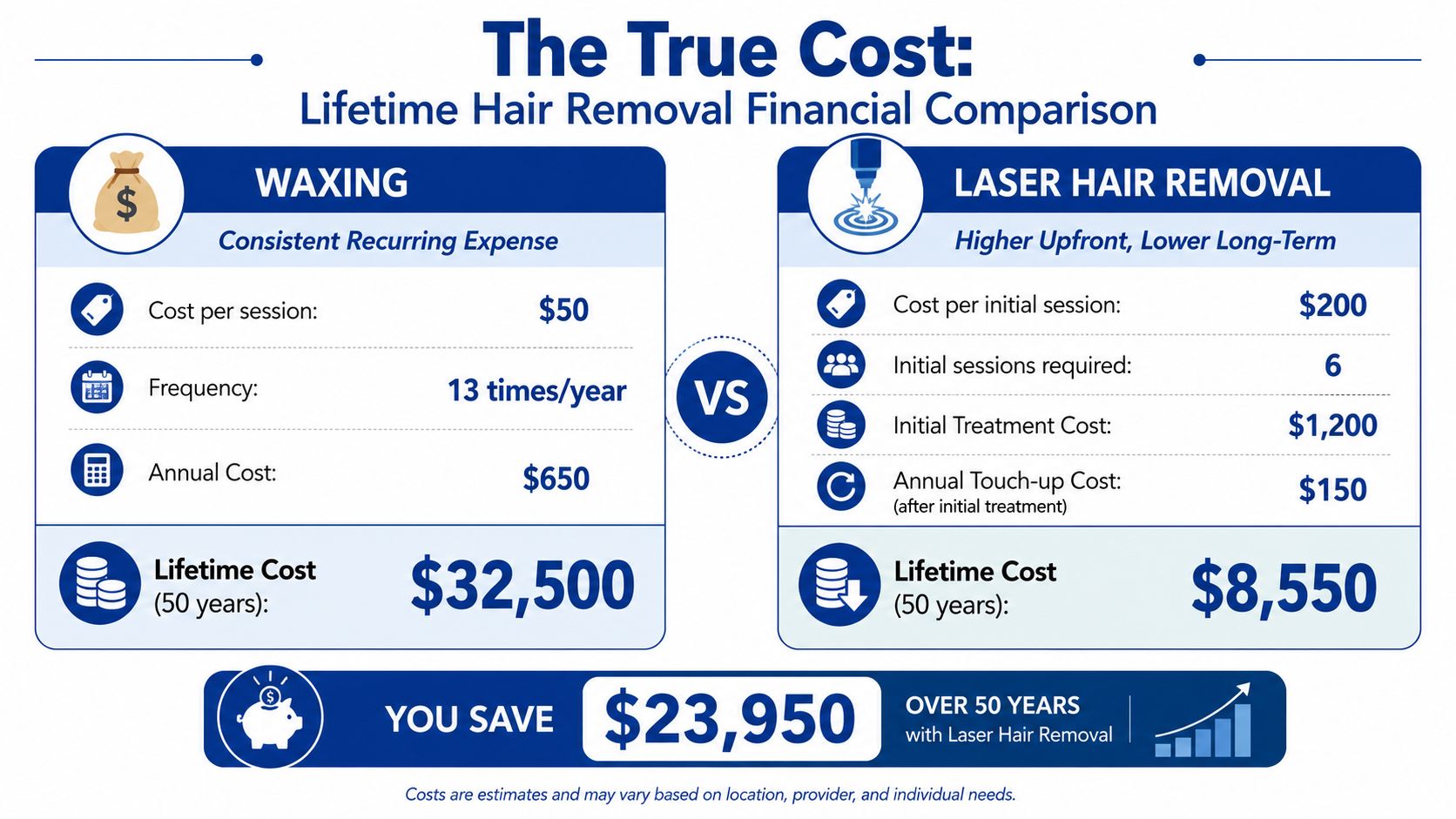 A financial comparison infographic showing lifetime cost savings of laser hair removal versus recurring waxing sessions.