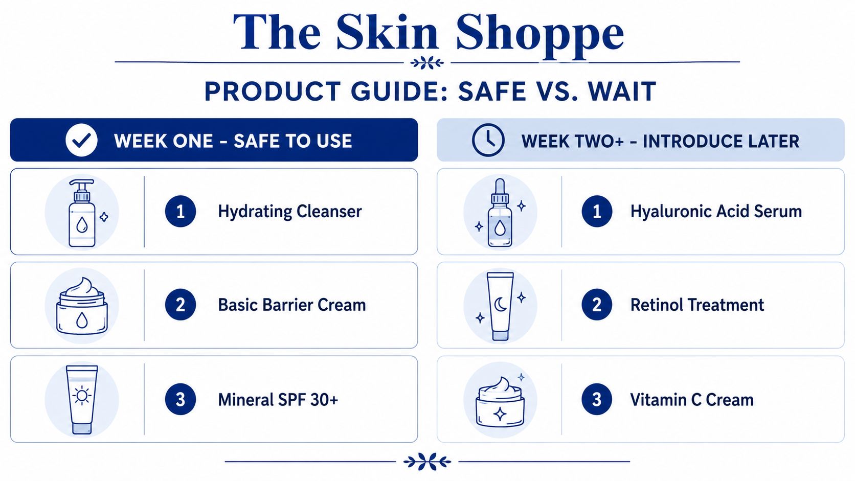 A skincare product guide table showing items safe to use in week one versus week two.