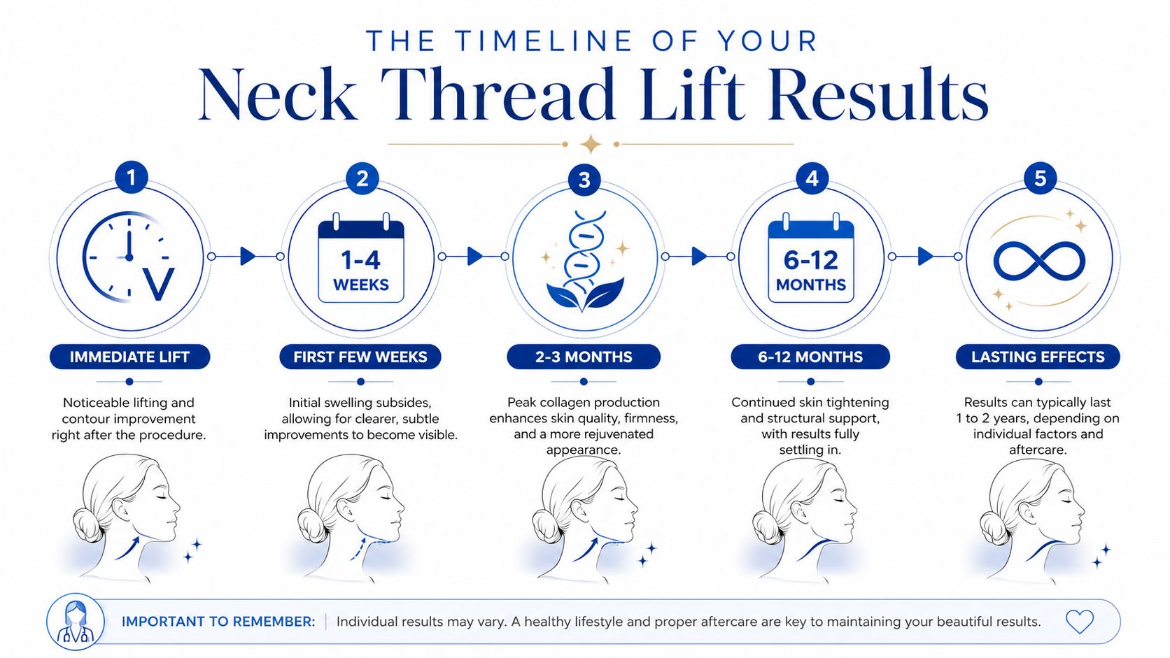 An infographic showing the five-stage recovery and results timeline for a neck thread lift procedure.
