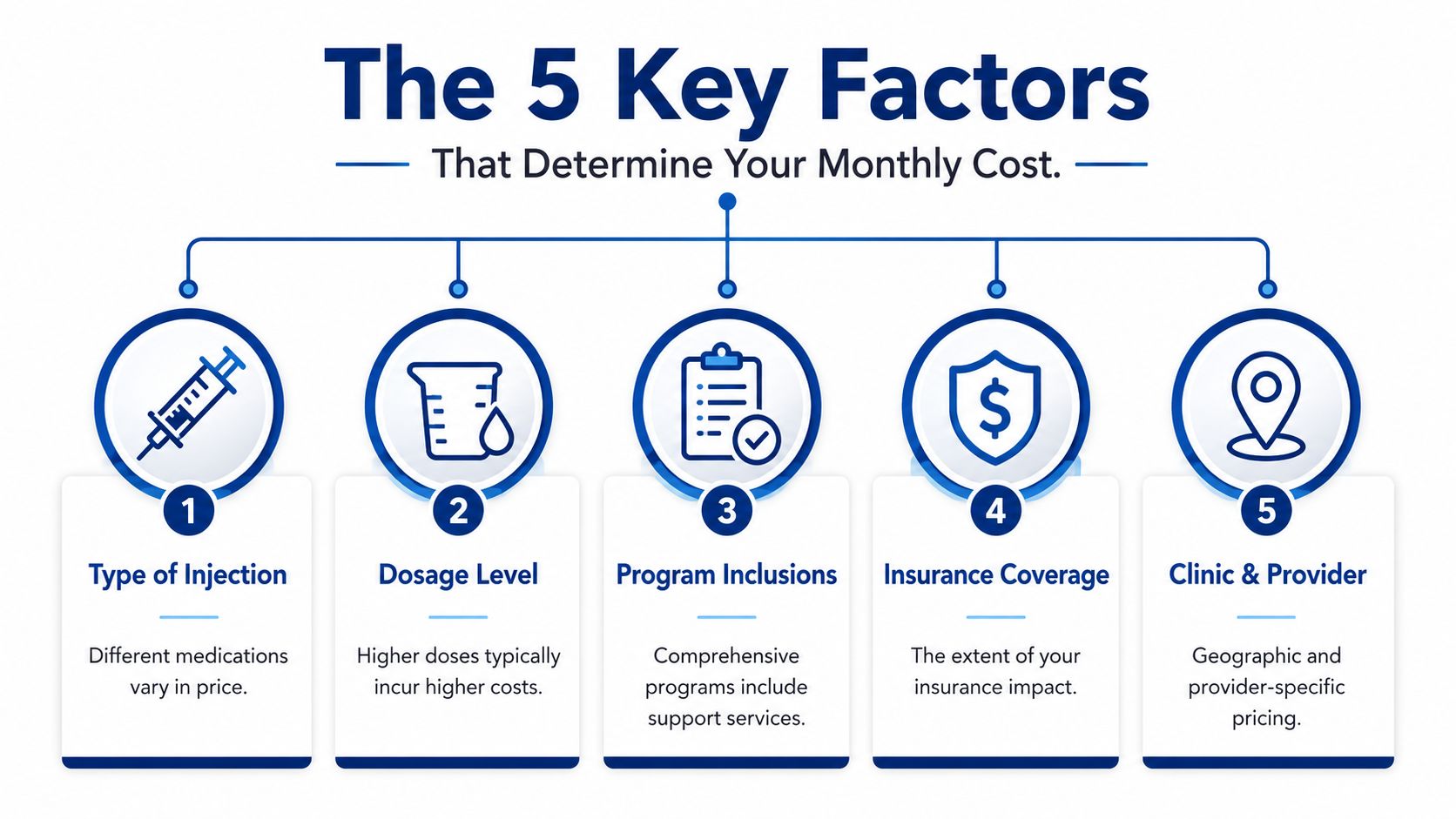 An infographic showing the five key factors that determine monthly costs for weight loss injections.