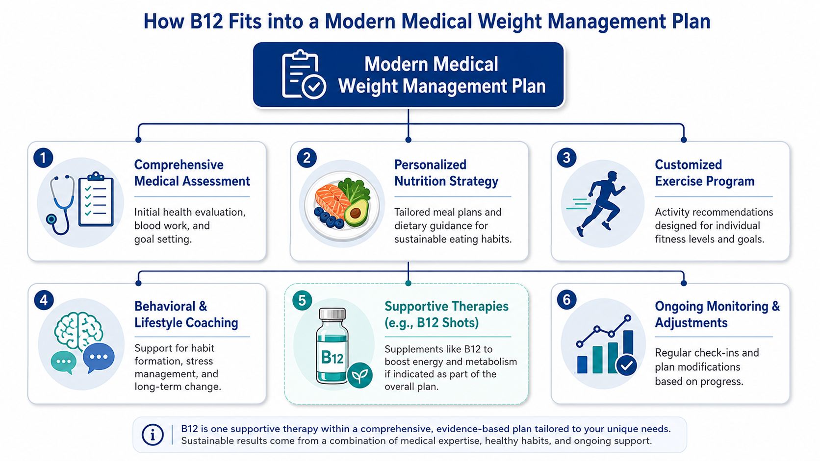 A diagram outlining the six components of a modern medical weight management plan including vitamin B12 shots.