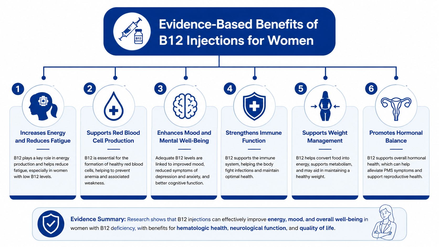 An infographic outlining six key evidence-based health benefits of B12 injections specifically for women's well-being.