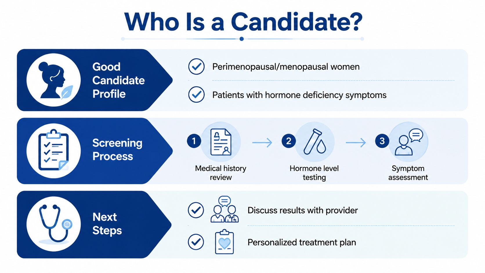 A medical infographic outlining candidate profiles, screening processes, and next steps for hormone therapy treatment.