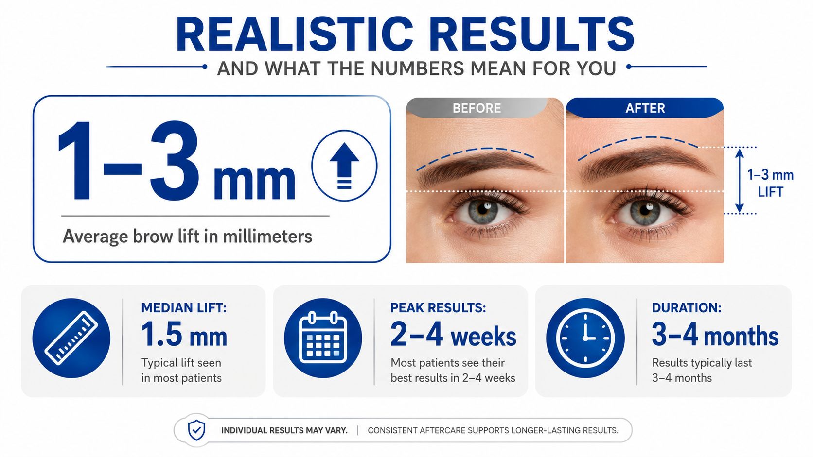 An infographic showing the realistic expectations for a brow lift, including millimeter increase, peak result timeline, and duration.