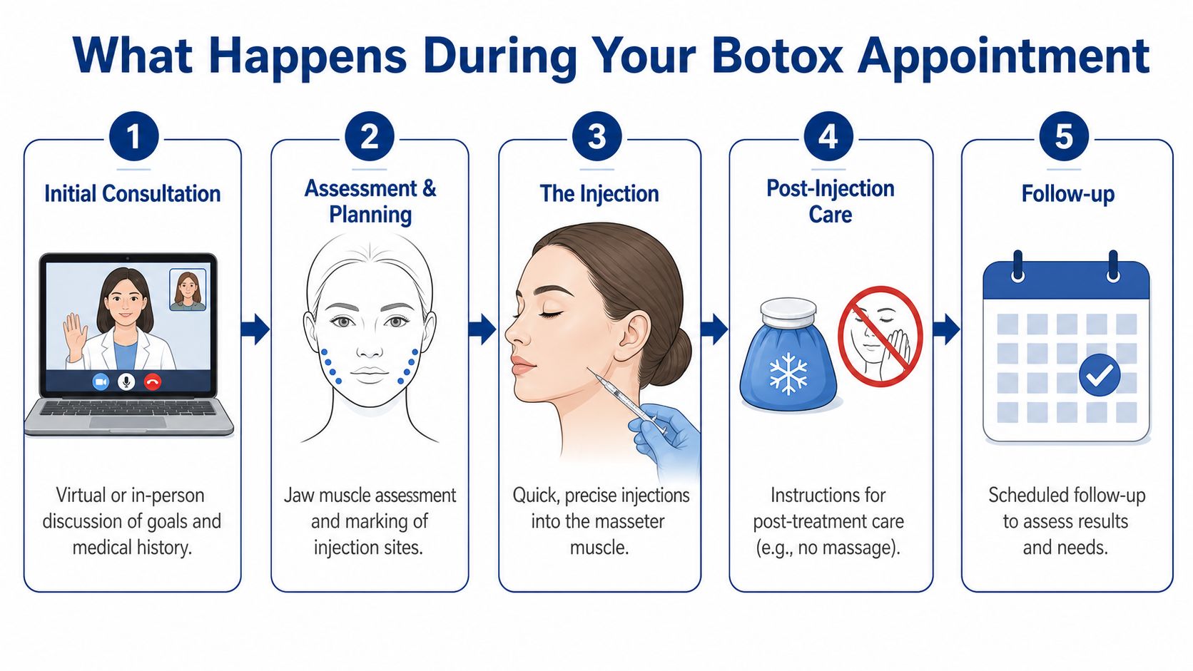 A five-step infographic illustrating the professional Botox treatment process for jaw clenching from consultation to follow-up.