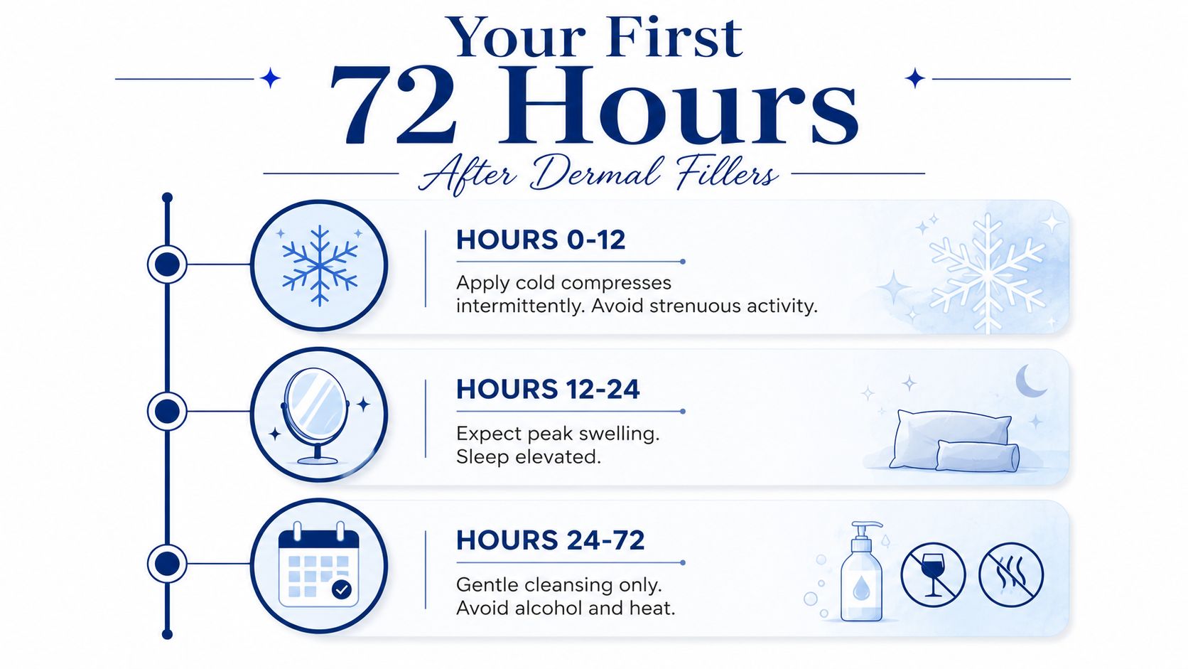 An infographic showing aftercare instructions for the first 72 hours after receiving dermal filler injections.