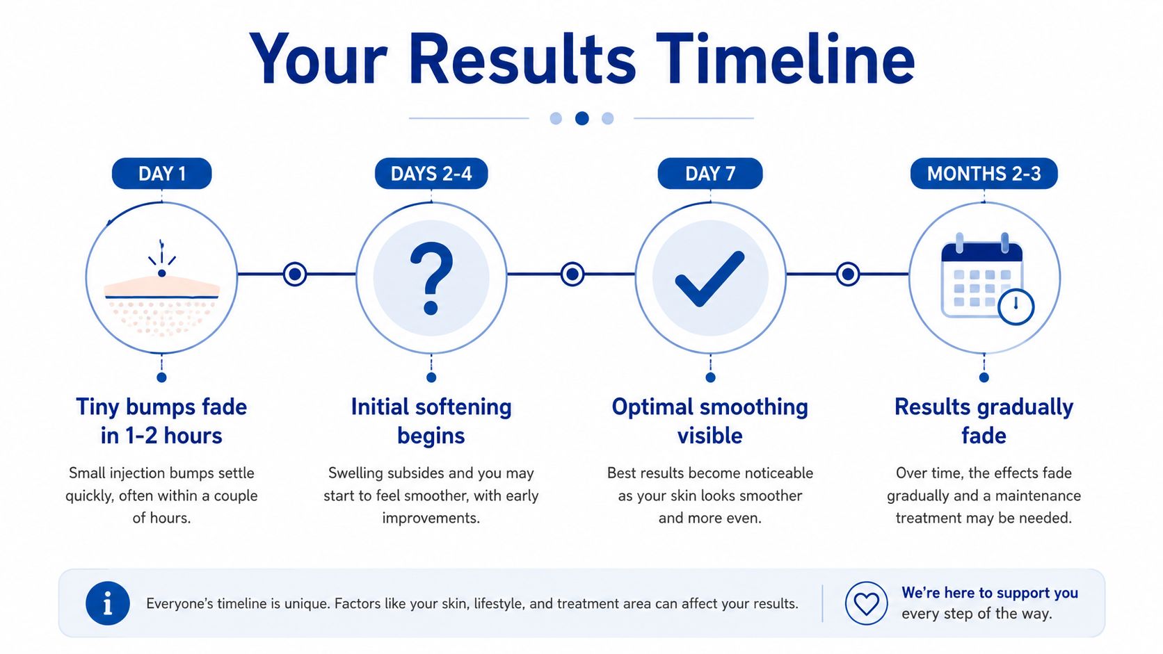 A timeline graphic showing the expected results and progression timeline after receiving a cosmetic injection treatment.
