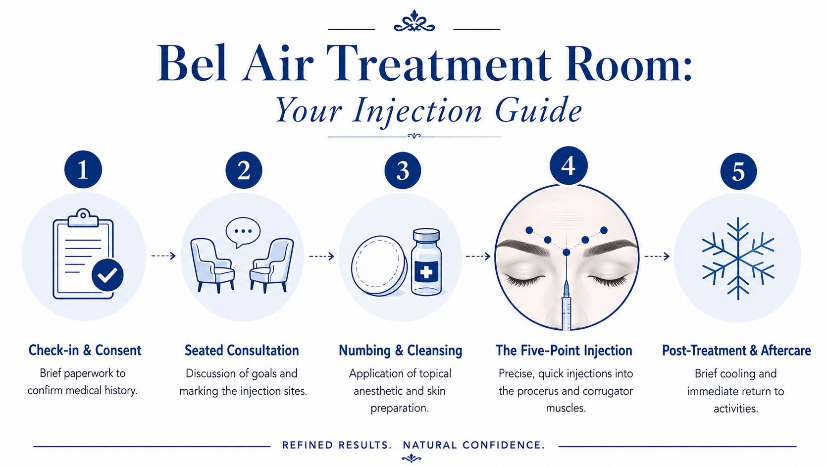A five-step infographic showing the injection process for treating facial lines at Bel Air Treatment Room.