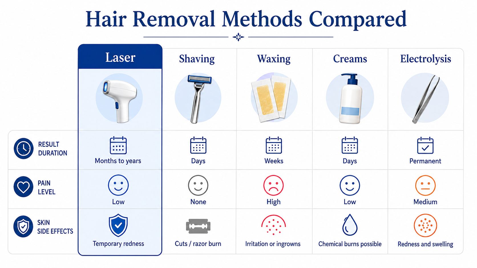 A comparative chart outlining the duration, pain level, and side effects of common hair removal methods.