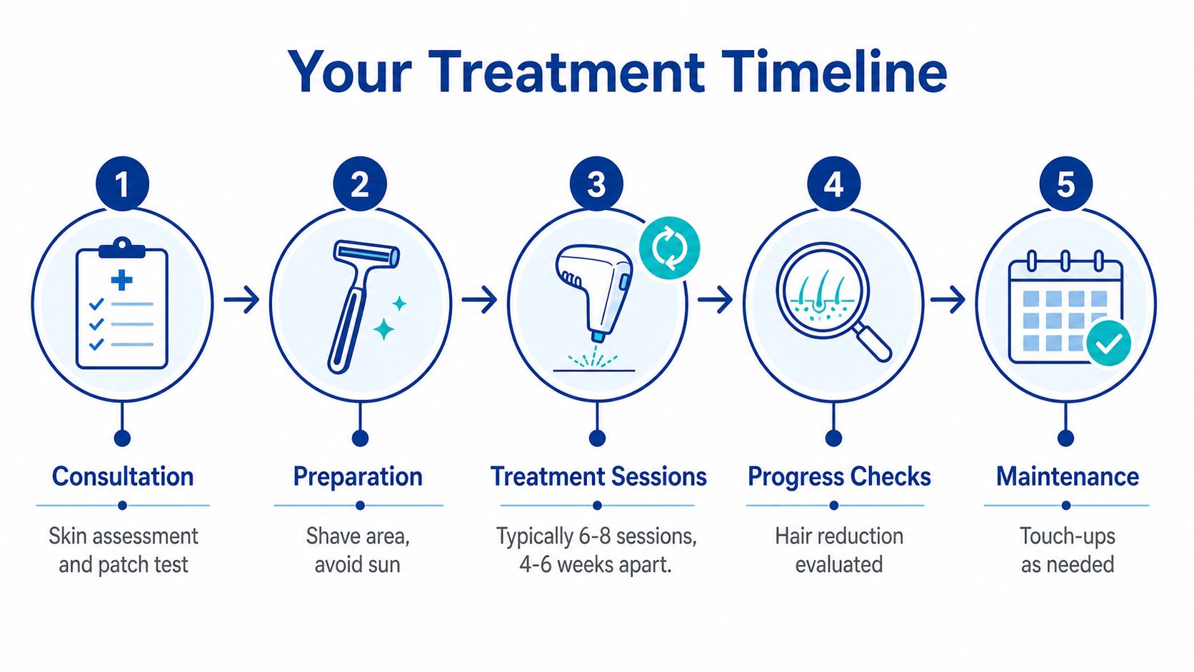 A five-step infographic showing the timeline for professional laser hair removal treatment from consultation to maintenance.