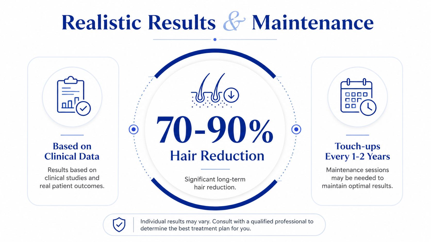 An infographic detailing realistic expectations for laser hair reduction, including clinical data and maintenance requirements.