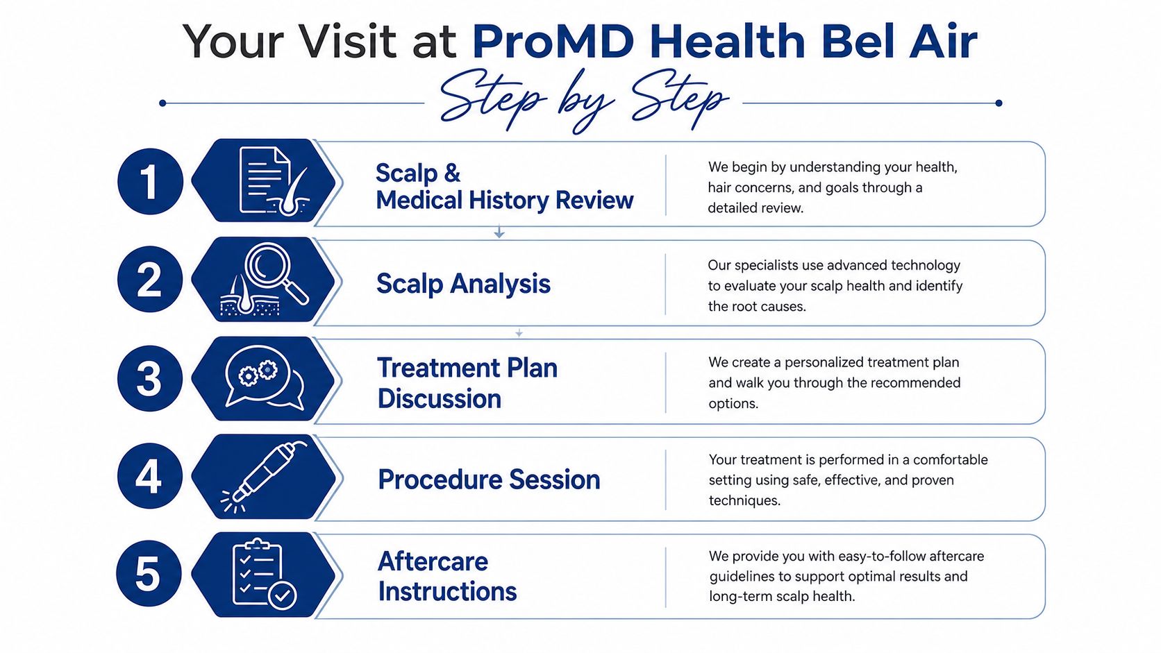A five-step infographic showing the patient consultation and treatment process at ProMD Health Bel Air clinic.