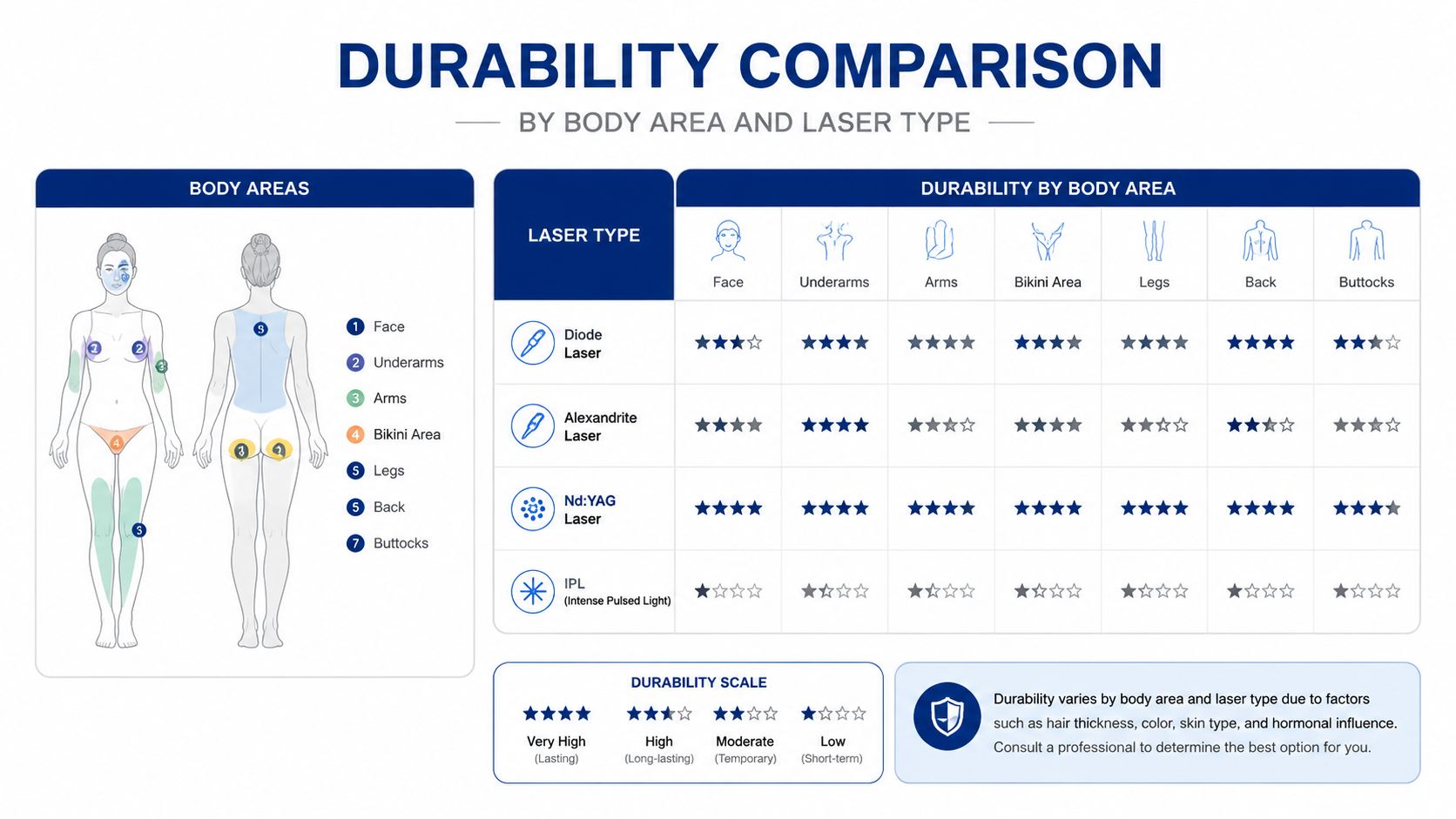 A comparison chart showing the durability of different laser hair removal types across various body areas.