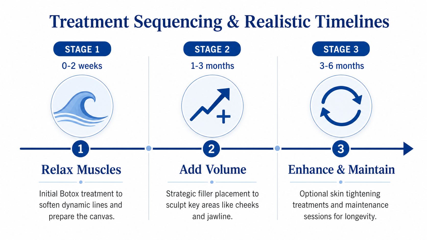 A visual guide showing three stages of facial aesthetic treatments over a timeline of up to six months.