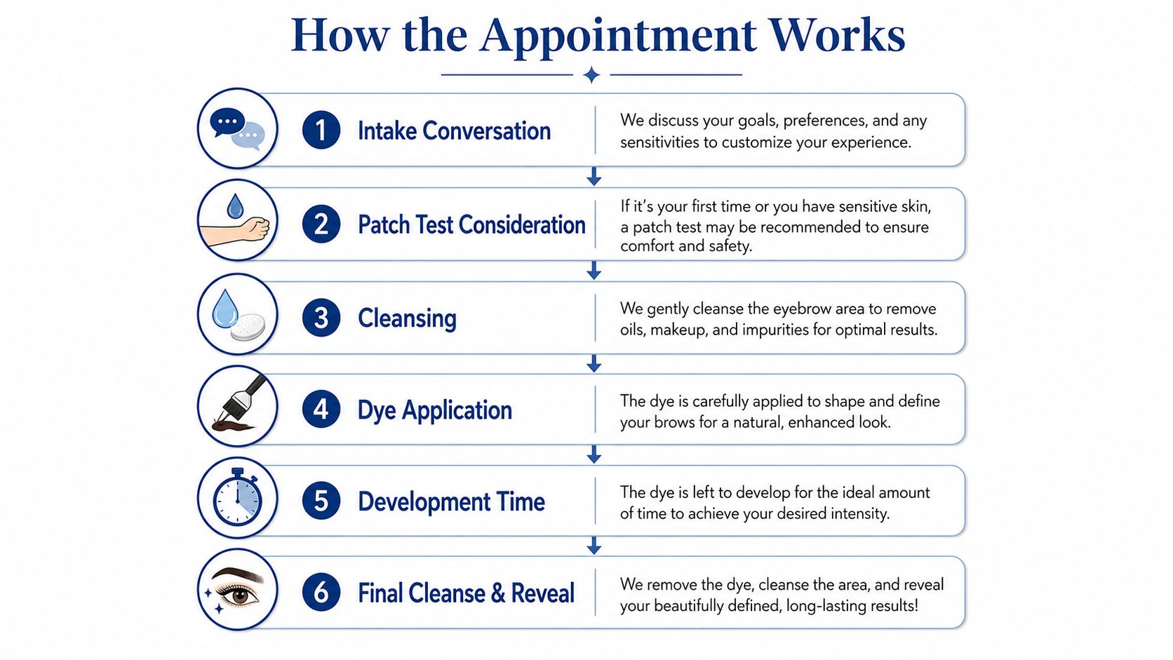 A six-step infographic titled How the Appointment Works, showing the professional eyebrow tinting process from consultation to reveal.