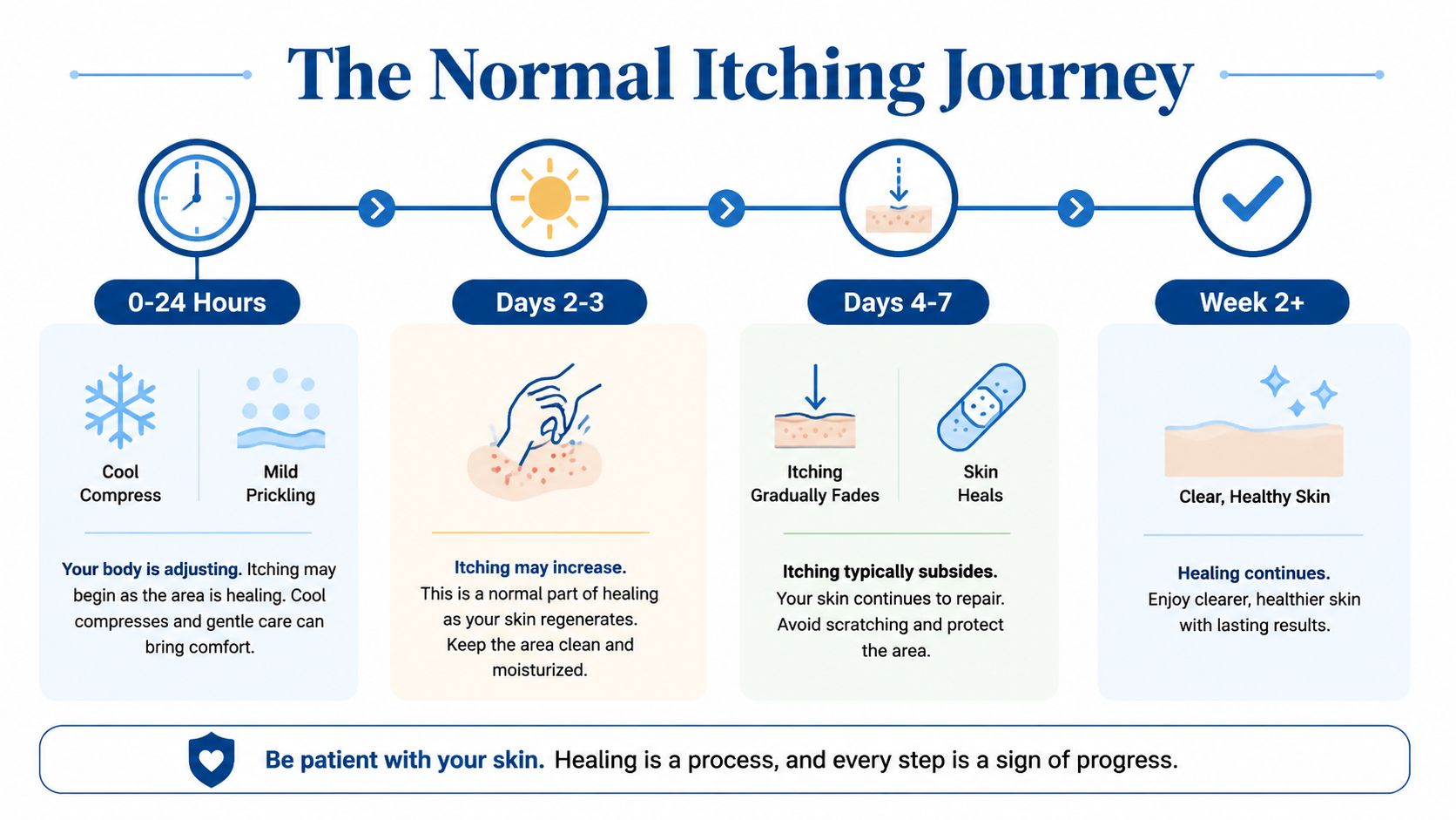 An infographic titled The Normal Itching Journey, outlining the stages of skin healing after a procedure.