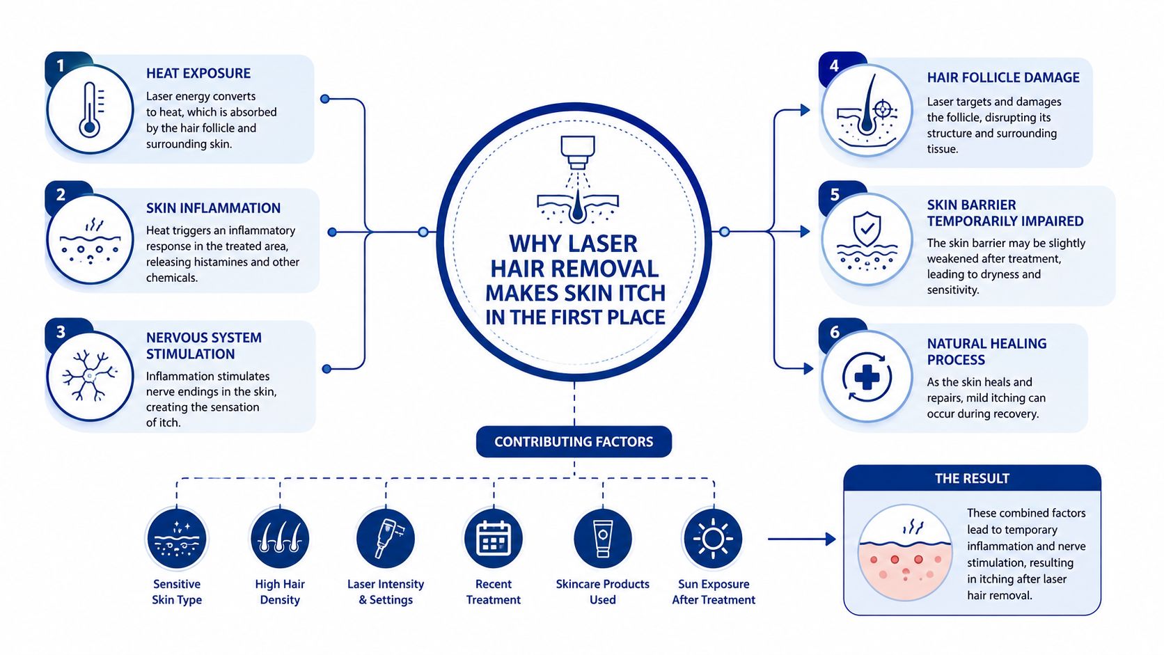 An infographic explaining the scientific reasons why laser hair removal causes skin itching and potential contributing factors.