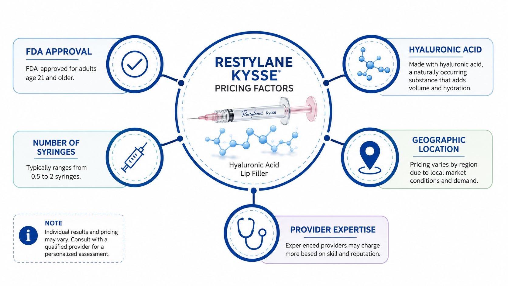 An infographic showing the various factors that influence the total cost of Restylane Kysse lip filler treatments.