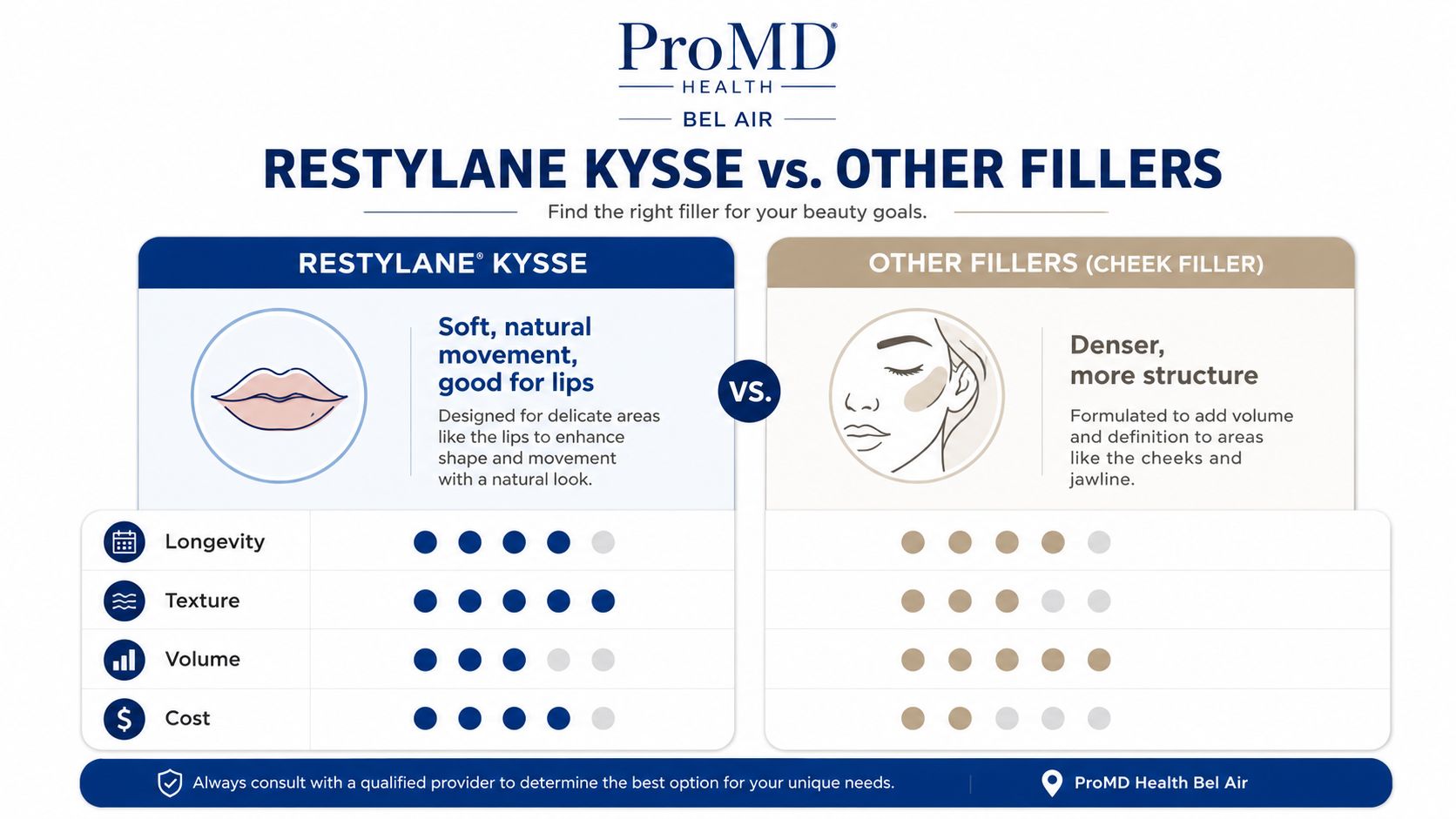 A comparison chart highlighting the differences between Restylane Kysse lip filler and cheek fillers for facial aesthetics.