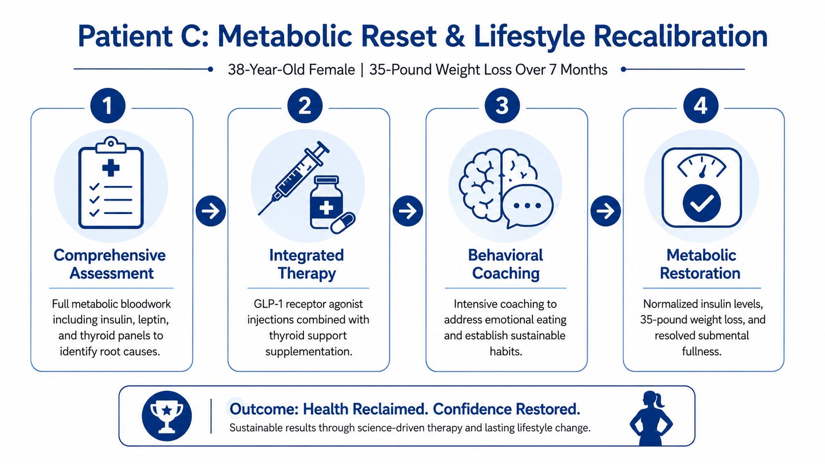 A four-step infographic illustrating a patient's metabolic reset program, featuring weight loss injections and lifestyle coaching.